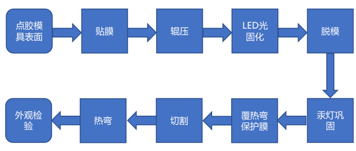 UV轉印膠的應用工藝流程.png
